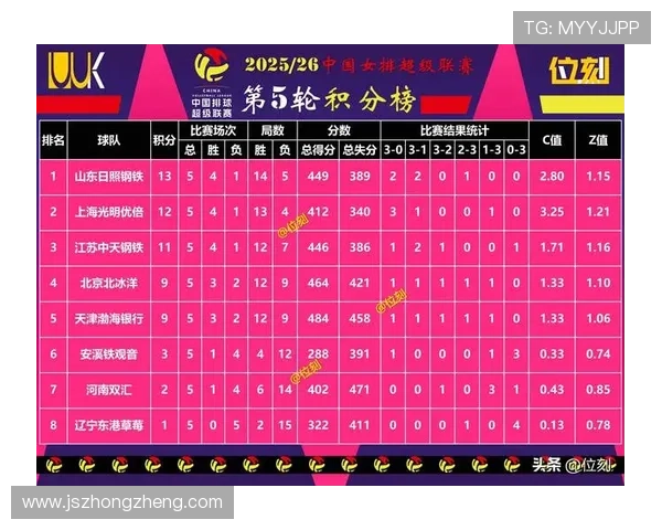 成都排球队在选拔赛中以81分稳居积分榜首位 成都排球队在选拔赛中以81分稳居积分榜首位